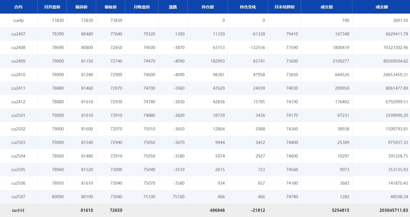 2024年7月上海期货交易所每月行情：铜